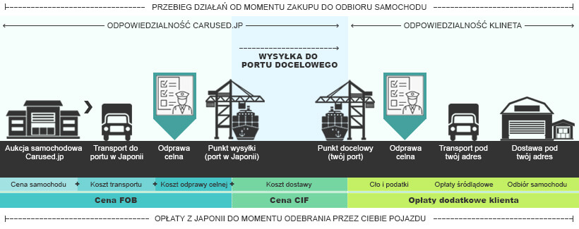 Importing Diagram to Poland